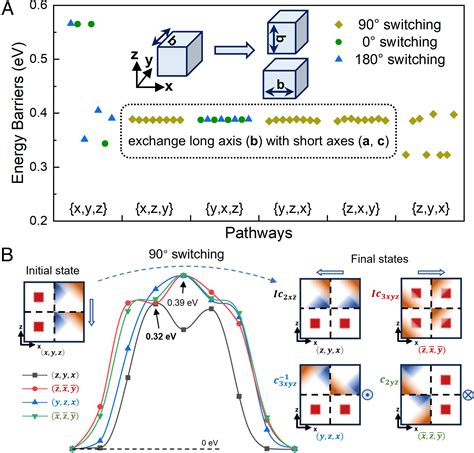 Mapping of the full polarization switching pathways for HfO2 and its implications | PNAS