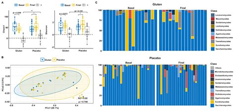 Effects of Gluten on Gut Microbiota in Patients with Gastrointestinal ...