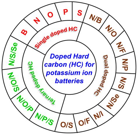 Synergistic Heteroatom Doping in Hard Carbon Anodes: Unlocking High Performance in Potassium-Ion ...