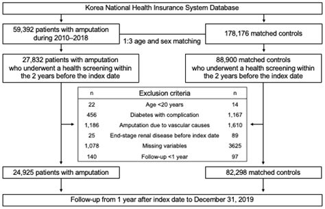 Increased Risk of End-Stage Kidney Disease After Traumatic Amputation: Nationwide Cohort Study