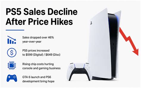 Sony PS5 sales crash after massive price hikes, PS6 development confirmed
