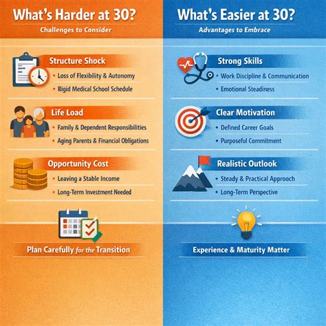 Starting Medical School at 30: What It Really Looks Like (and How to Make It Work) - Medhead