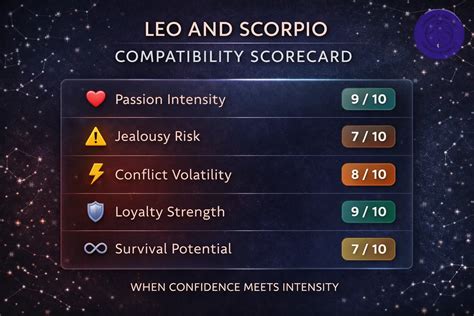 Check The Leo and Scorpio Compatibility