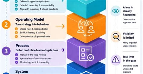 AI Strategy in Practice: The Gap Between Governance and Adoption - DEV ...
