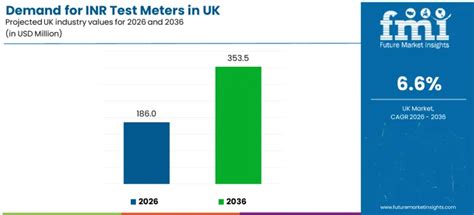 Demand for INR Test Meters in UK | UK Market Analysis Report - 2036