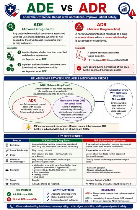 ADE vs ADR: Understanding the Difference in Pharmacovigilance | Shubham Sonune posted on the ...