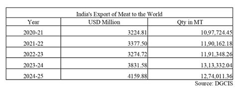 In Nation of Meat Bans and Lynchings, India's Meat Exports Rose in Last ...
