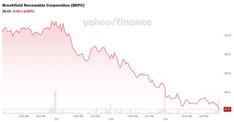 Brookfield Renewable Corporation (BEPC) Stock Price, News, Quote ...
