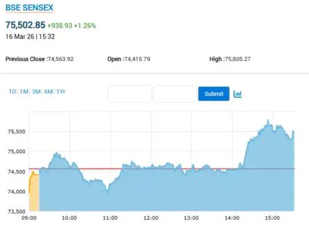Sensex Today | Nifty 50 | Stock Market Highlights | Closing Bell ...