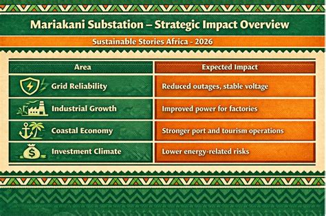 Kenya's Mariakani Substation Powers… | Sustainable Stories Africa