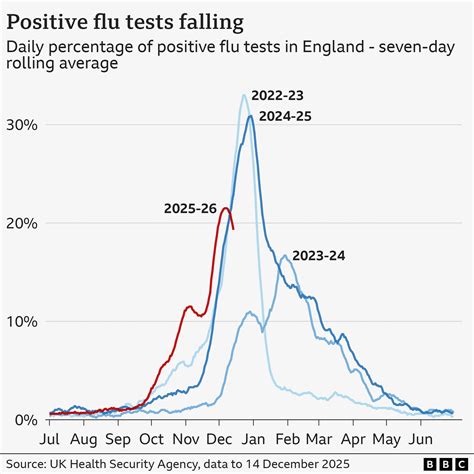 Has flu peaked? What the figures tell us - BBC News