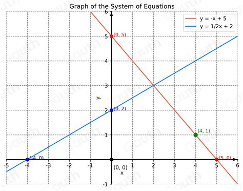 Solved: x+y=5 x-2y=-4 Solution =_ -9 [Math]