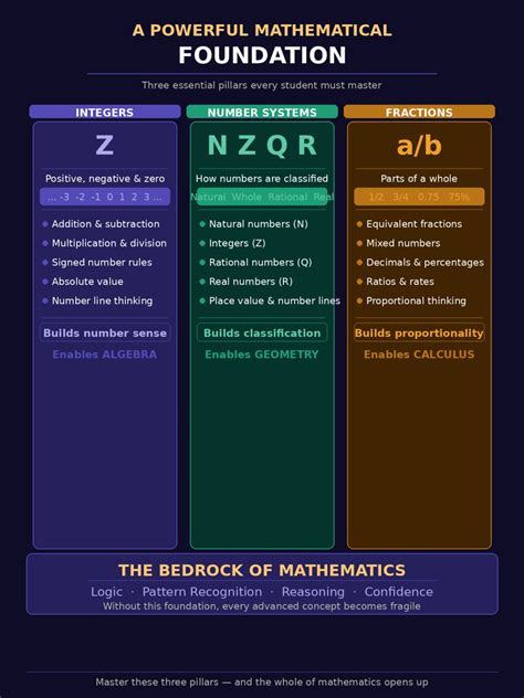 Foundational Math Concepts for Student Success | Gershom Kaputo posted ...