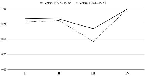 Avant-Garde Poetry and the Tékhnē of Traditional Versification
