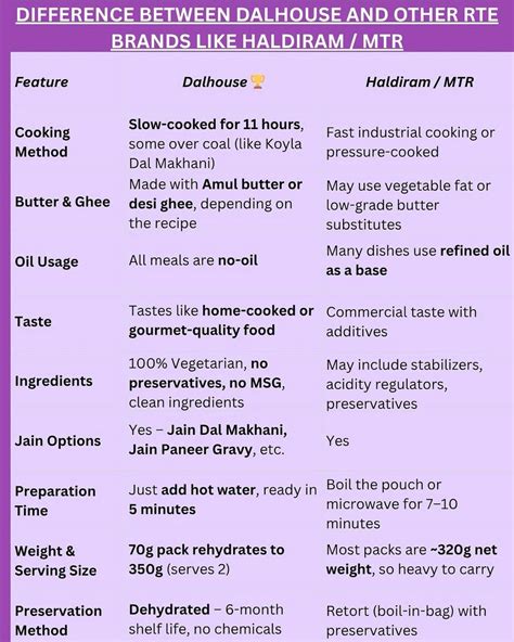 Dalhouse vs MTR vs Haldiram Ready Meals