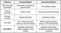 Purpose of capital markets - CA Exams PDF Download