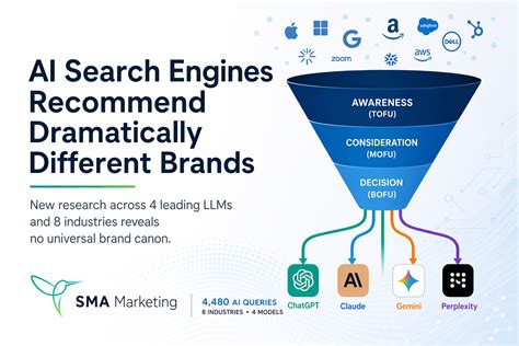 SMA Marketing Study Finds AI Search Engines Recommend Different Brands, Challenging Single AEO ...