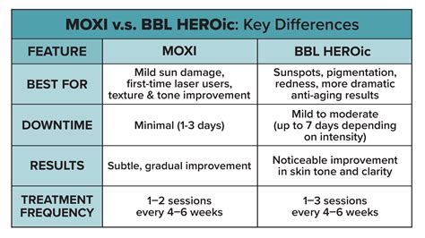 Moxi vs. BBL HEROic: Which Laser is Right for Your Skin Goals?
