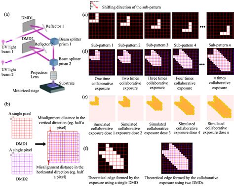 Edge smoothness enhancement of digital lithography based on the DMDs ...