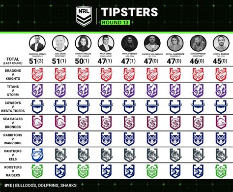 NRL 2025, Round 13, Tipping, experts, opinion | NRL.com