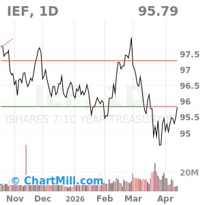 IEF Technical Analysis | Trend, Signals & Chart Patterns | ChartMill.com