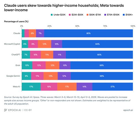 Claude users are wealthier than the audience of all other AIs - study • Межа