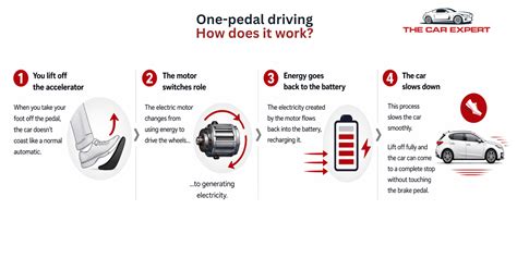 One-pedal driving: what is it and how does it work? | The Car Expert