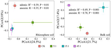 Effects of Increasing the Nitrogen–Phosphorus Ratio on the Structure ...