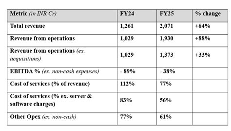 VerSe Innovation achieves 88% Revenue Growth; Cuts Burn by 20%, Poised ...