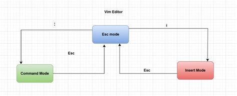 Mastering VIM: A Handy Tool for Linux and DevOps | Vignesh Kattamudi ...