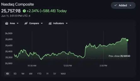 Dow Jones| Nasdaq | US Stock Market Today | Live: Dow soars 900 pts ...
