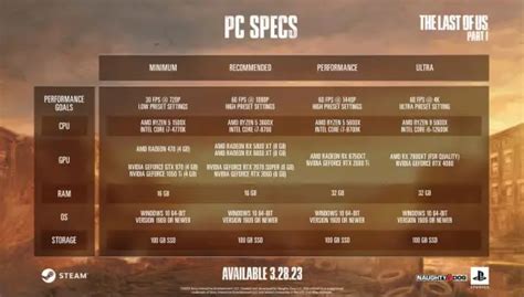 The Last of Us Part 1 PC requirements revealed
