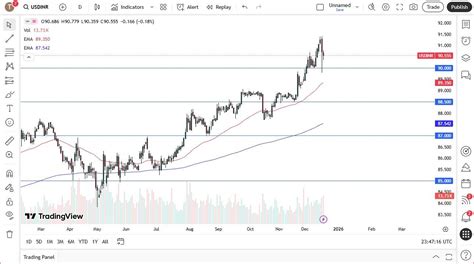 USD/INR Forecast 19/12: USD Stabilizes After RBI (Chart)