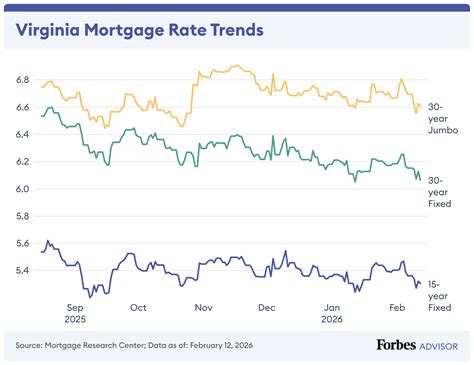 Virginia Mortgage And Refinance Rates – Forbes Advisor