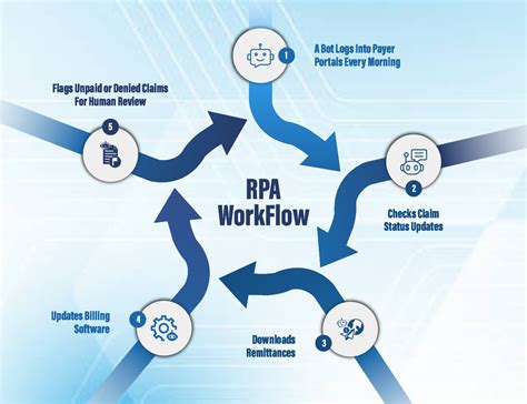 RPA in Medical Billing: Streamline Workflows & Boost Revenue