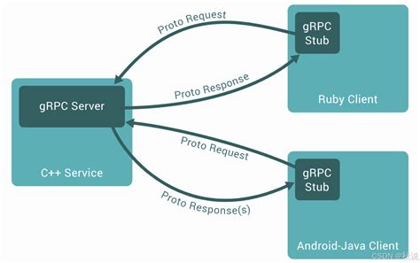 【Java开发】gRPC协议原理剖析及其在微服务架构中的应用-CSDN博客