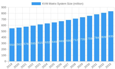 Regional Insights into KVM Matrix System Market Growth