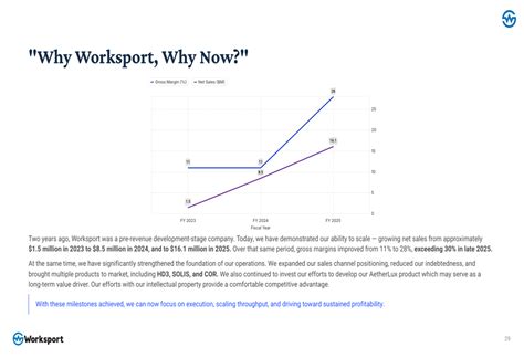 Worksport FY 2025 slides: revenue doubles, margins surge to 28% By ...