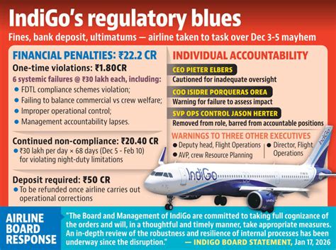 IndiGo hit with record ₹22 crore fine for Dec chaos
