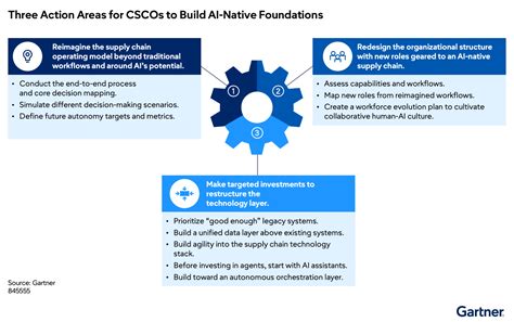 Gartner Survey Finds Technology Integration and Talent Perceived as Key Roadblocks to Scaling AI ...