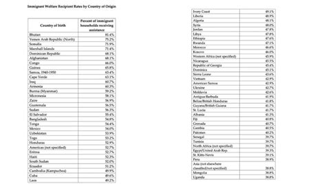 Trump posts welfare data on immigrants in US, includes Pak and China ...