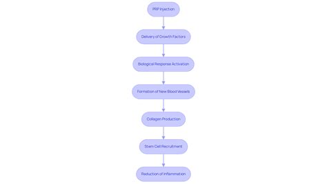 PRP Injections for Spine Pain: Benefits and What to Expect | Ponte Vedra Spine & Pain Center