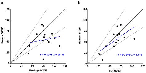 Rat as a Predictive Model for Human Clearance and Bioavailability of ...