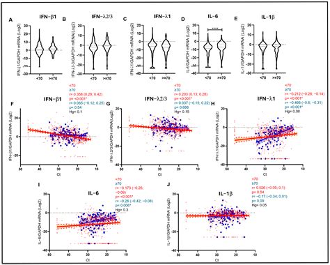 Expression Patterns of Interferons and Proinflammatory Cytokines in the ...