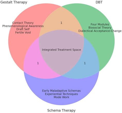 Integration of Gestalt Therapy with Evidence-Based Interventions for ...