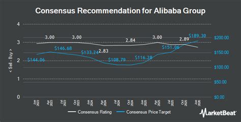 Nomura Cuts Alibaba Group (NYSE:BABA) Price Target to $193.00