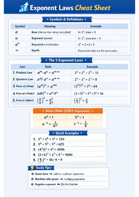 Exponent Laws Cheat Sheet: Symbols, Definitions & Examples - Studocu