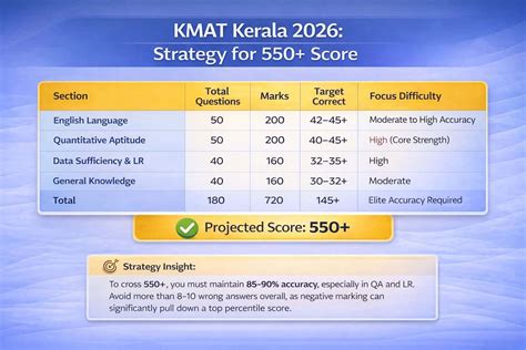 Does 250 Marks in KMAT Kerala Place You in the Top 1% Ranks for B ...