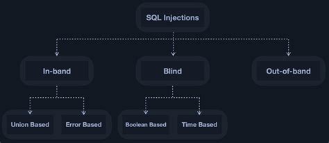 Intro to SQL Injections