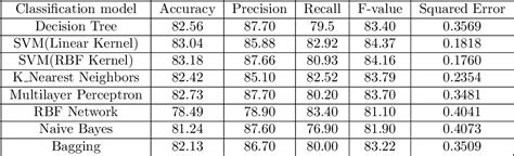 Table 3 from Link prediction using supervised learning | Semantic Scholar
